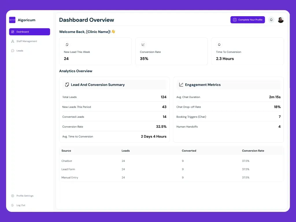 Algoricum clinic dashboard with lead, conversion, and engagement metrics