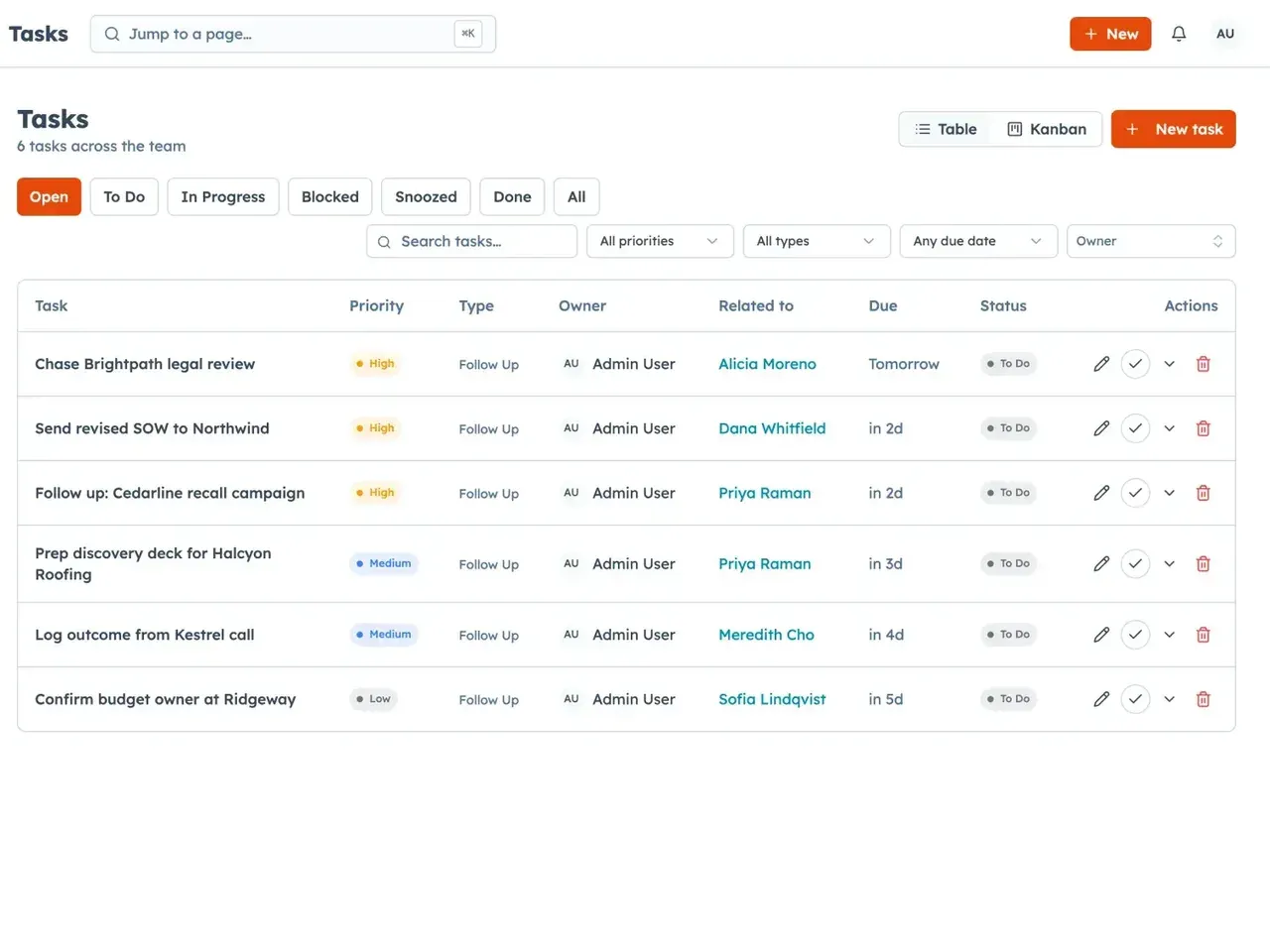 Tasks table with six open follow-up tasks showing priority, owner, related contact, due date and status.