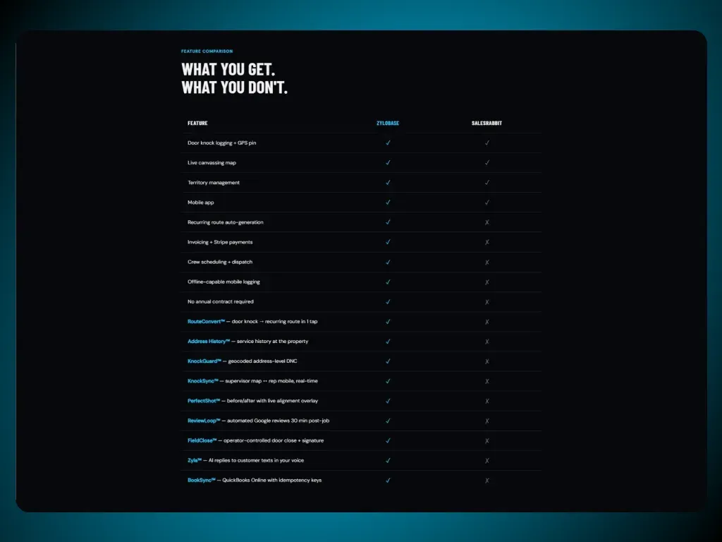 ZyloBase feature comparison table covering canvassing, routing, and payment features